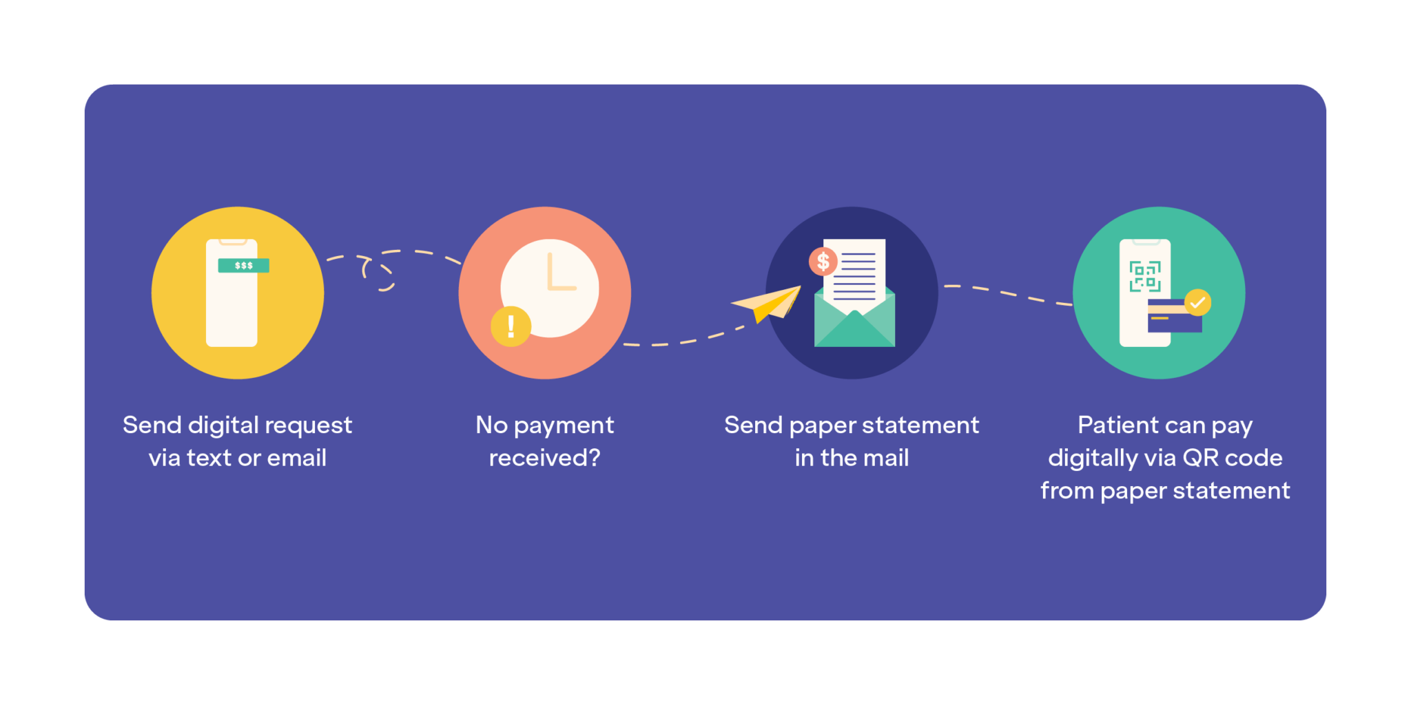 Simplifying Paper and Digital Payment Requests | PayGround | Medical ...